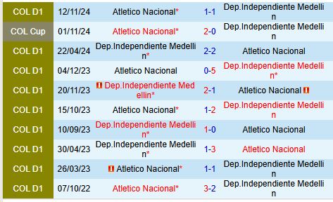 Trận Siêu Kinh Điển: Independiente Medellin Đối Đầu Với Atletico Nacional