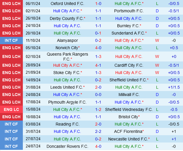 West Brom hướng đến chiến thắng trước Hull City trong cuộc đua thăng hạng